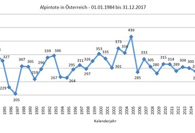 Alpintote in Österreich - 01.01.1984 bis 31.12.2017