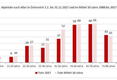 Alpintote nach Alter in Österreich 1.1. bis 31.12.2017 und im Mittel 10 Jahre 2008 bis 2017