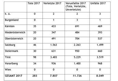 Tabelle – Übersicht: Tote, Verletzte, Verunfallte und Unfälle in Österreichs Bergen nach Bundesländern – 01.01. bis 31.12.2017